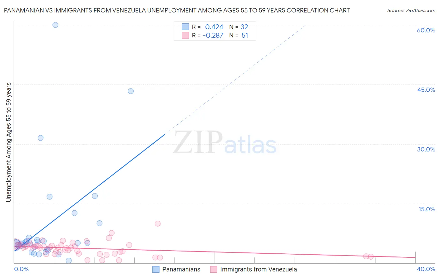 Panamanian vs Immigrants from Venezuela Unemployment Among Ages 55 to 59 years