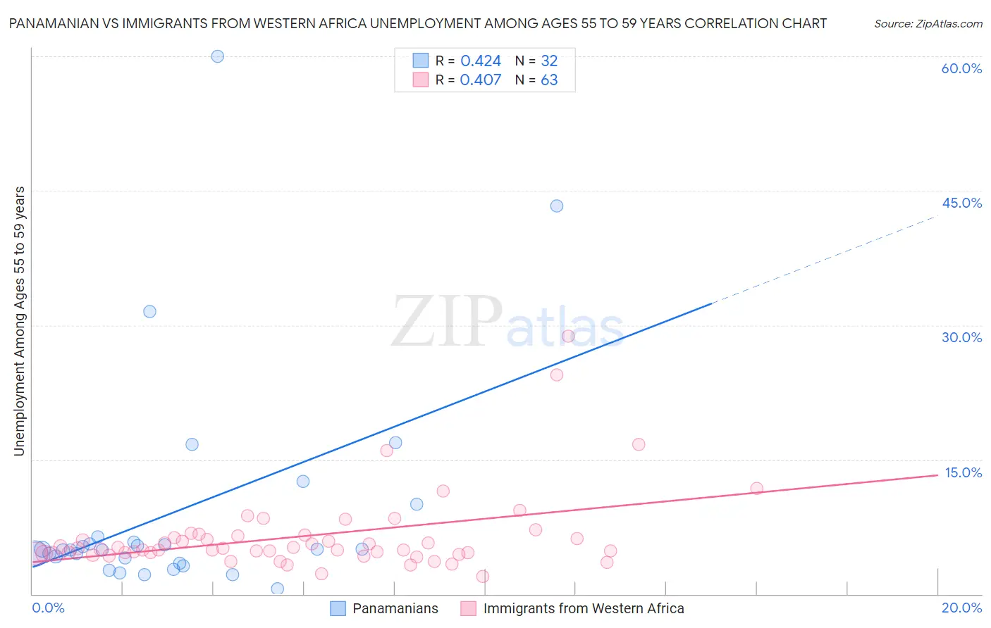 Panamanian vs Immigrants from Western Africa Unemployment Among Ages 55 to 59 years