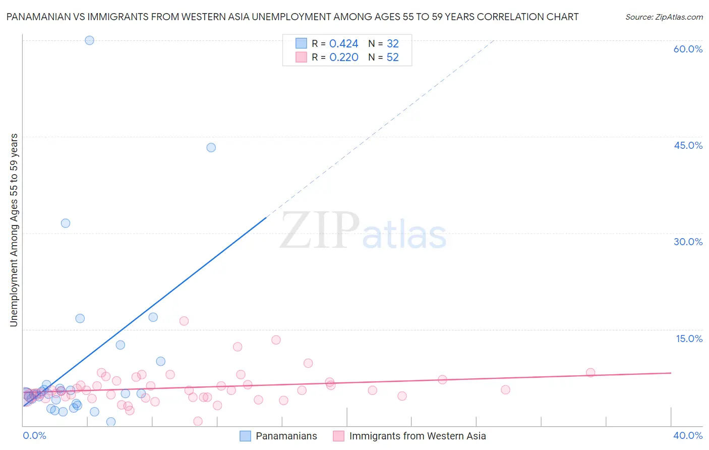 Panamanian vs Immigrants from Western Asia Unemployment Among Ages 55 to 59 years