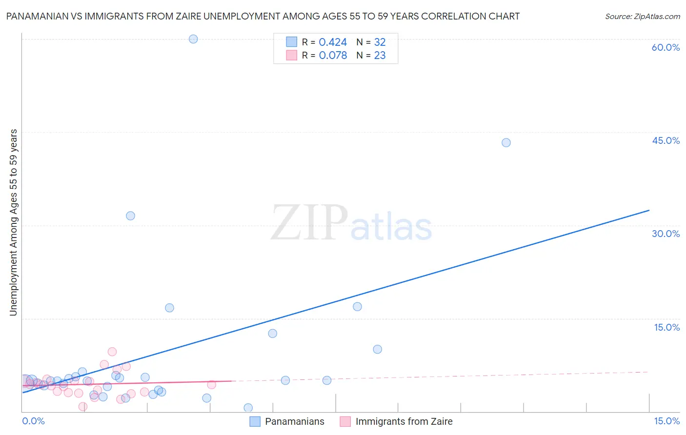 Panamanian vs Immigrants from Zaire Unemployment Among Ages 55 to 59 years