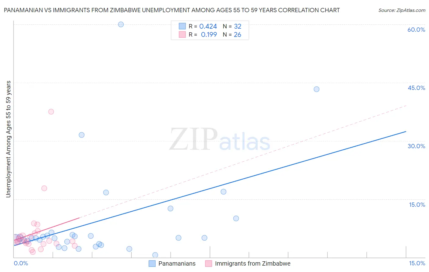 Panamanian vs Immigrants from Zimbabwe Unemployment Among Ages 55 to 59 years
