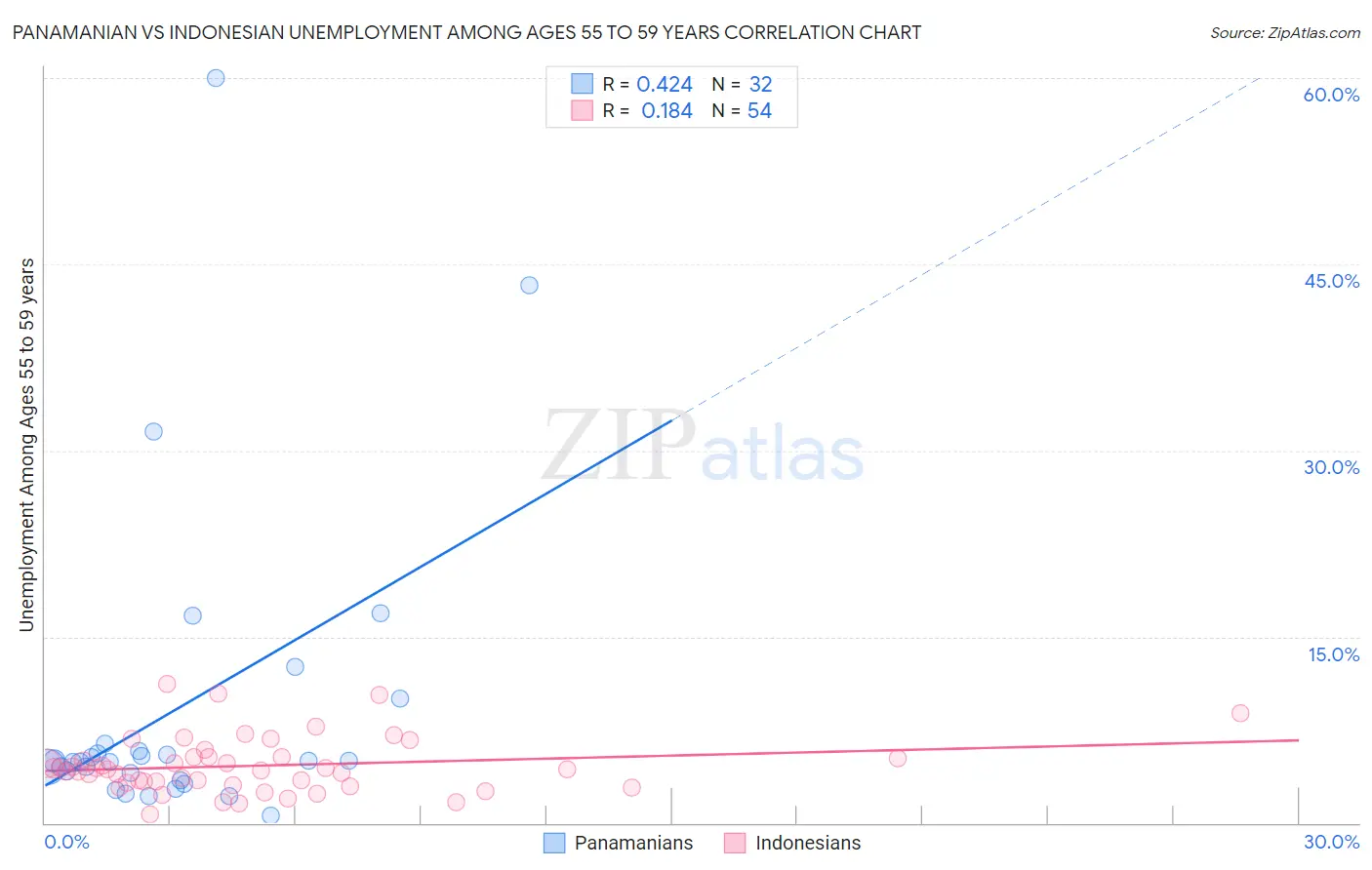 Panamanian vs Indonesian Unemployment Among Ages 55 to 59 years
