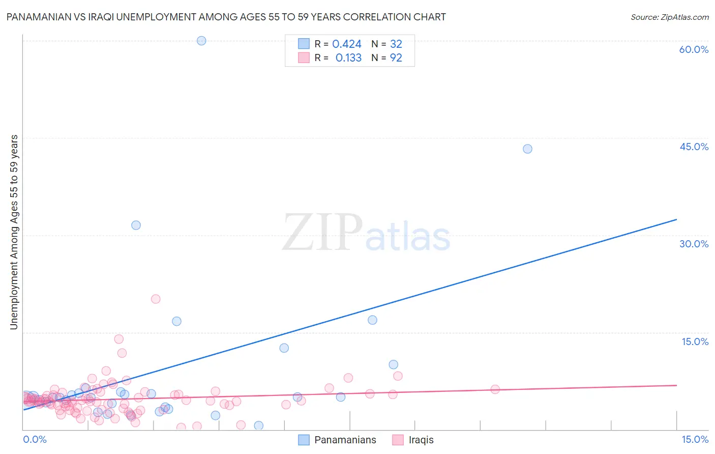 Panamanian vs Iraqi Unemployment Among Ages 55 to 59 years