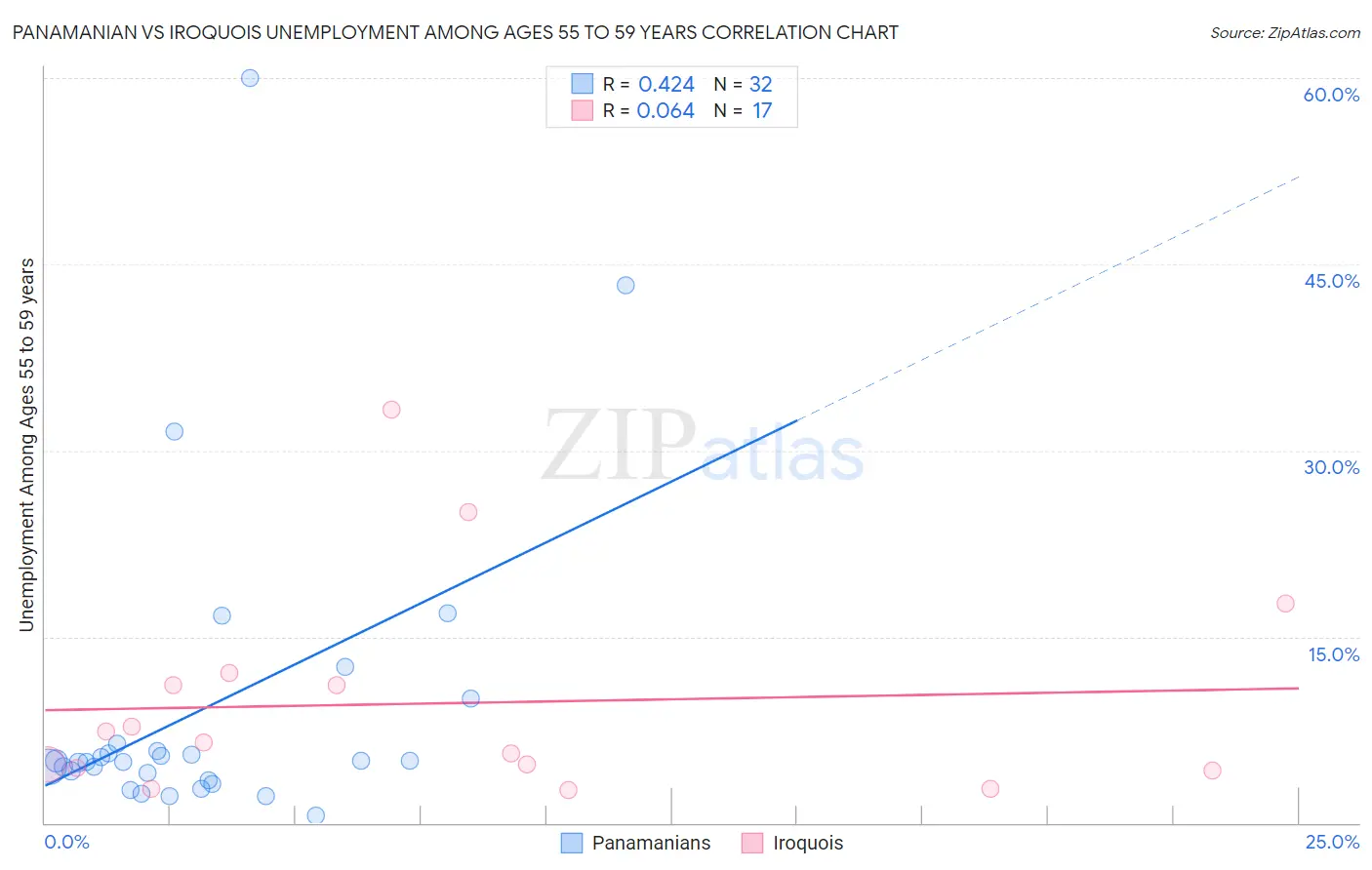 Panamanian vs Iroquois Unemployment Among Ages 55 to 59 years