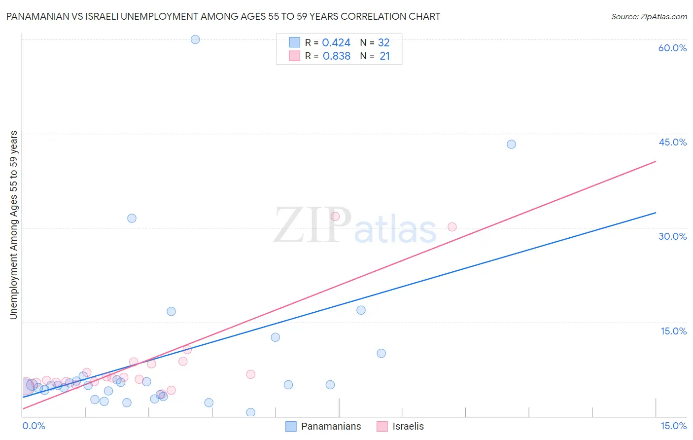 Panamanian vs Israeli Unemployment Among Ages 55 to 59 years