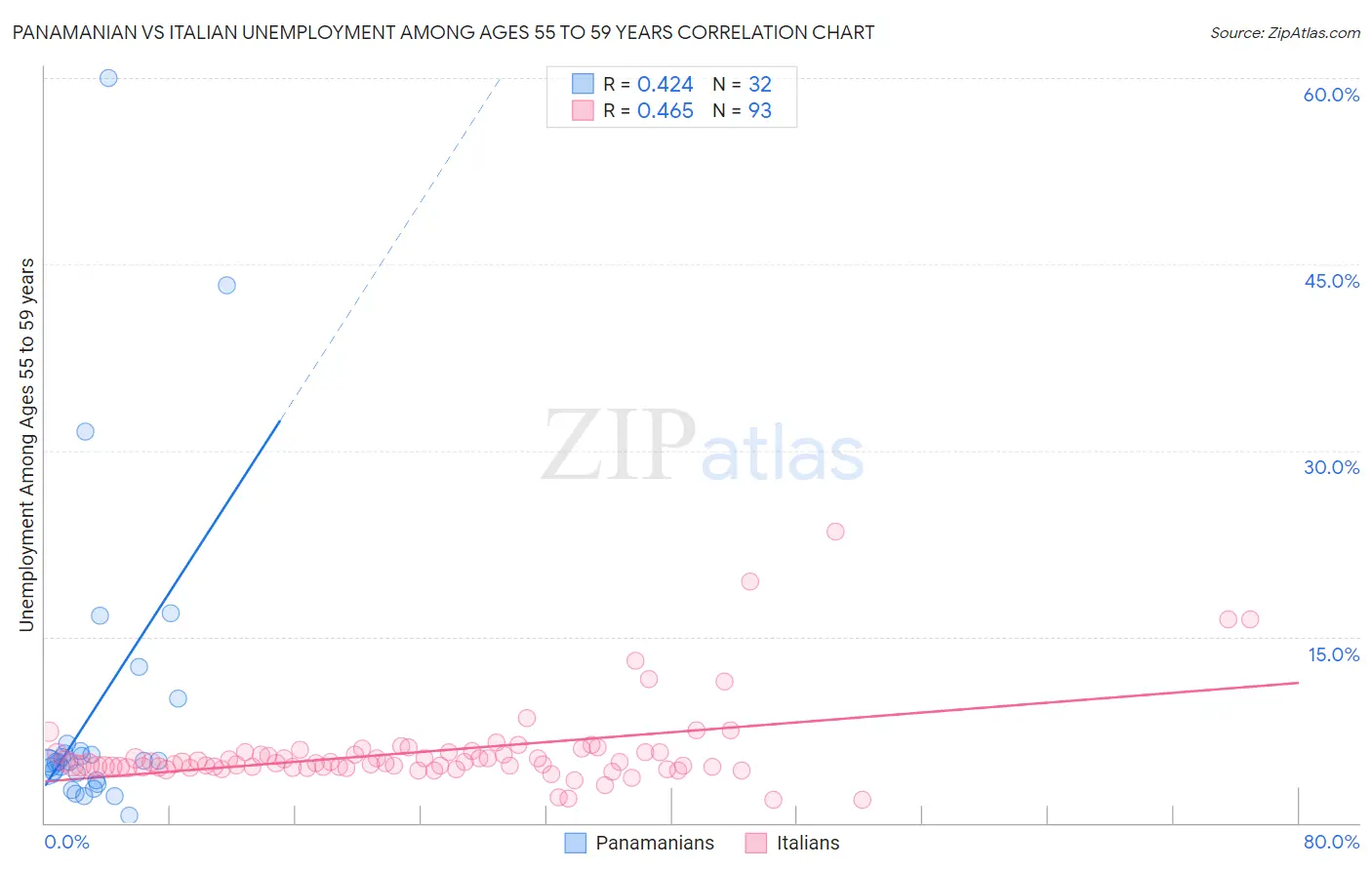 Panamanian vs Italian Unemployment Among Ages 55 to 59 years