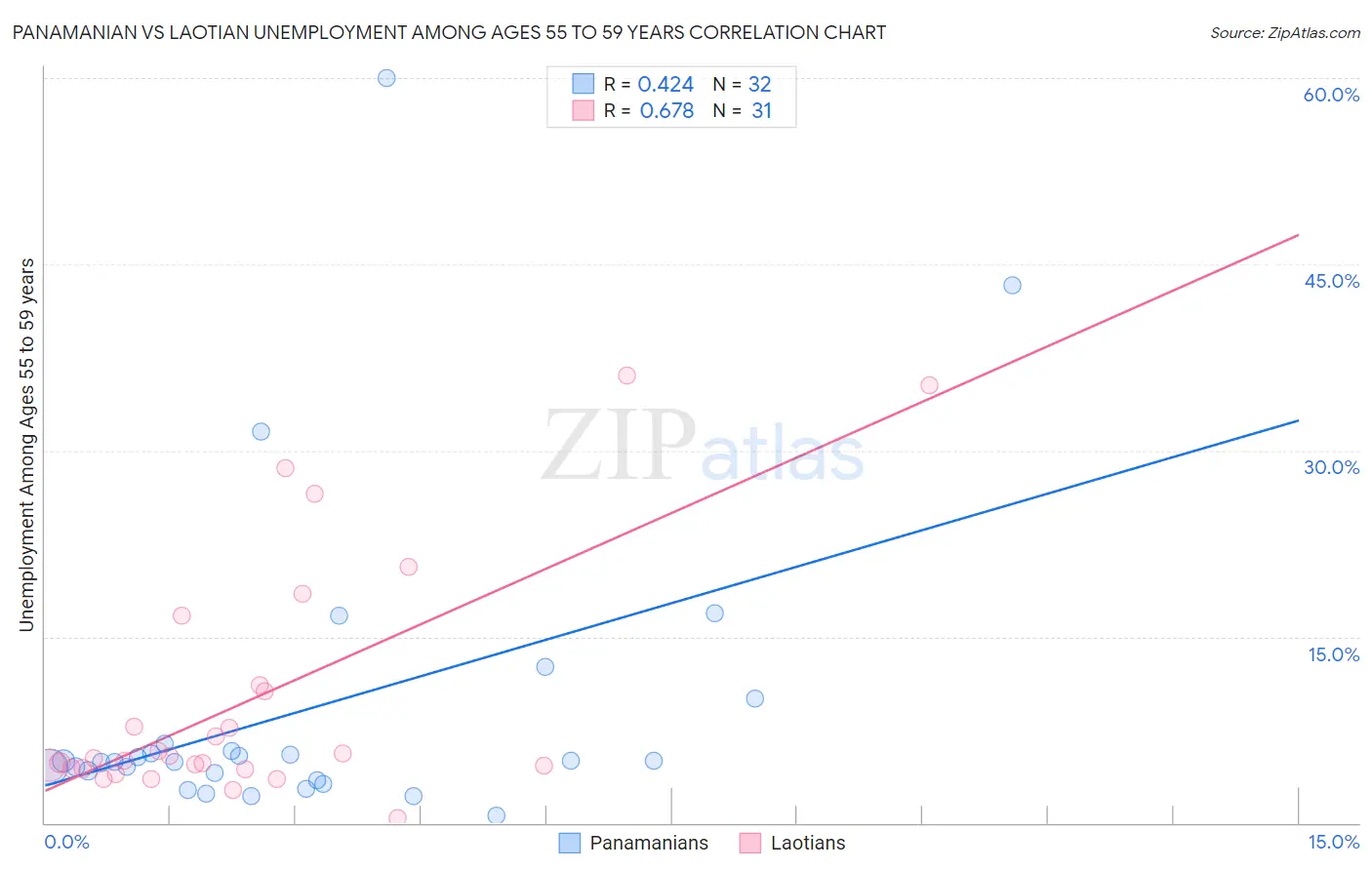 Panamanian vs Laotian Unemployment Among Ages 55 to 59 years