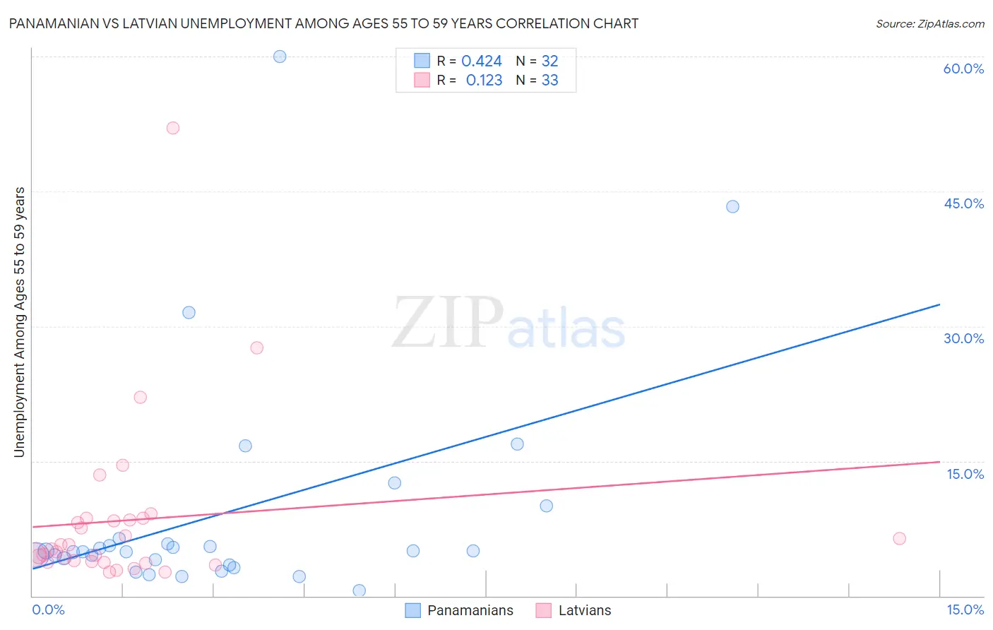 Panamanian vs Latvian Unemployment Among Ages 55 to 59 years