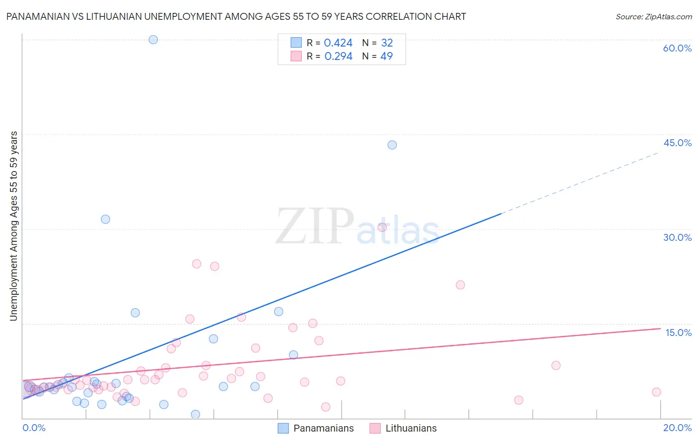 Panamanian vs Lithuanian Unemployment Among Ages 55 to 59 years