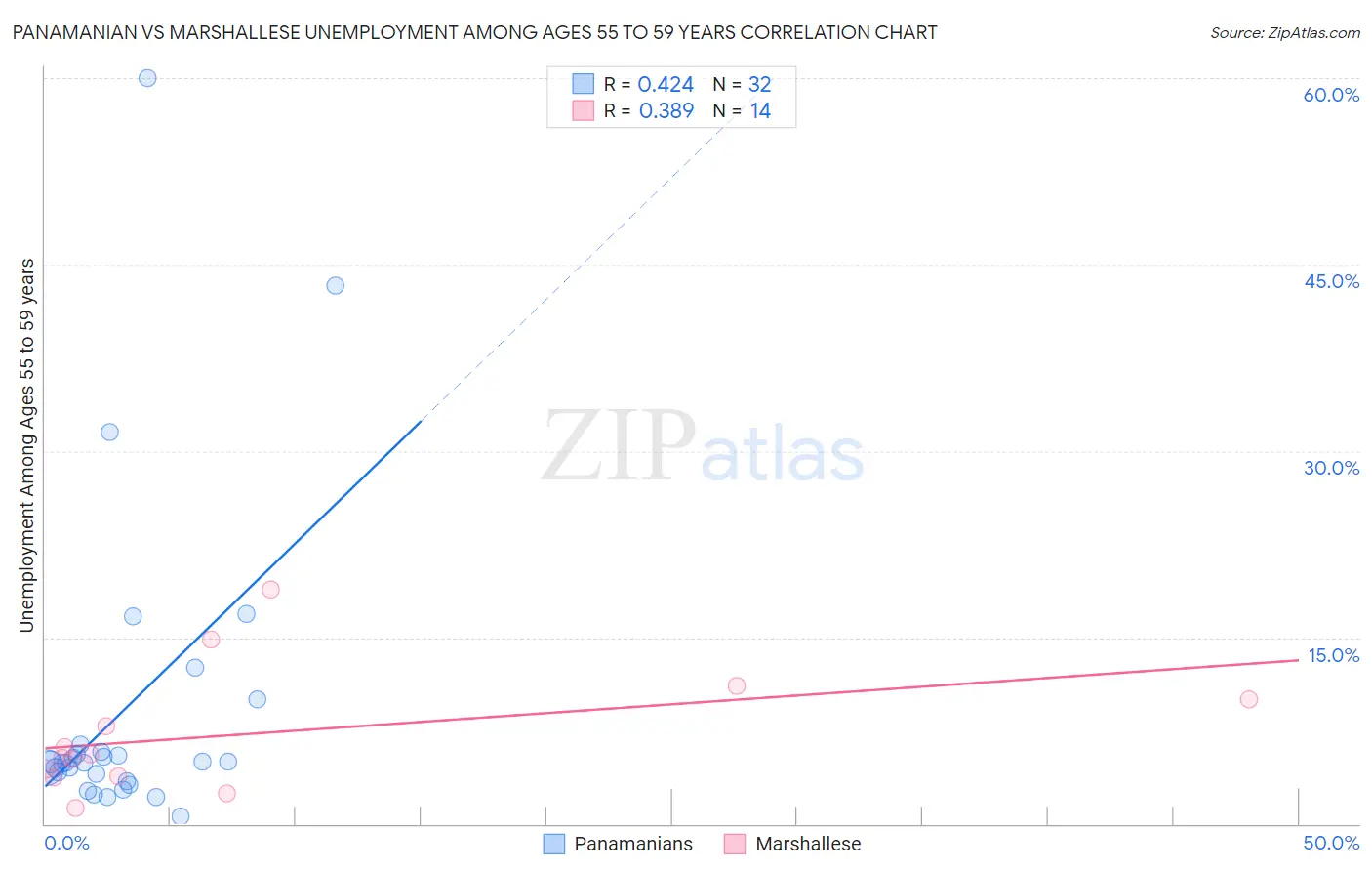 Panamanian vs Marshallese Unemployment Among Ages 55 to 59 years