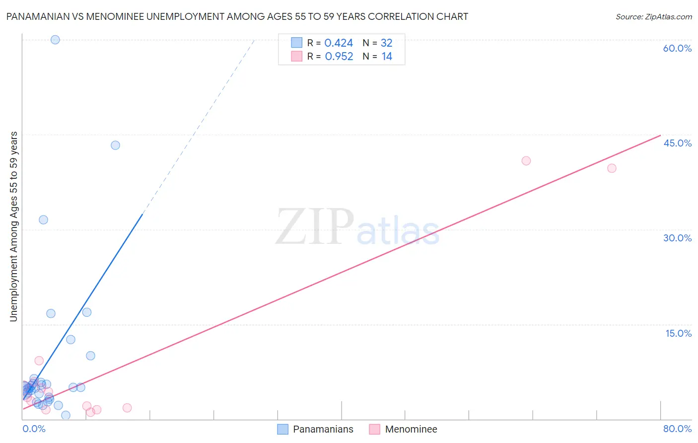 Panamanian vs Menominee Unemployment Among Ages 55 to 59 years