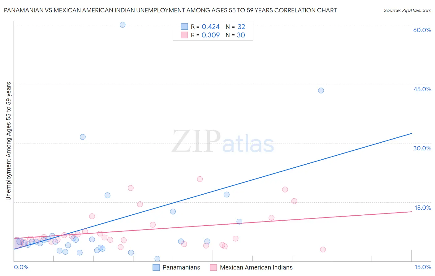 Panamanian vs Mexican American Indian Unemployment Among Ages 55 to 59 years
