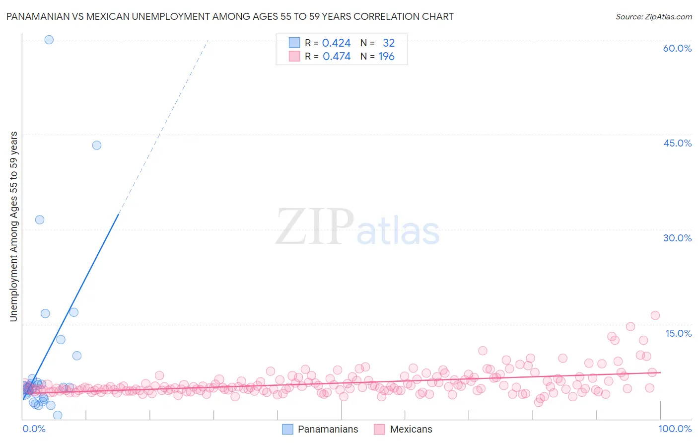 Panamanian vs Mexican Unemployment Among Ages 55 to 59 years