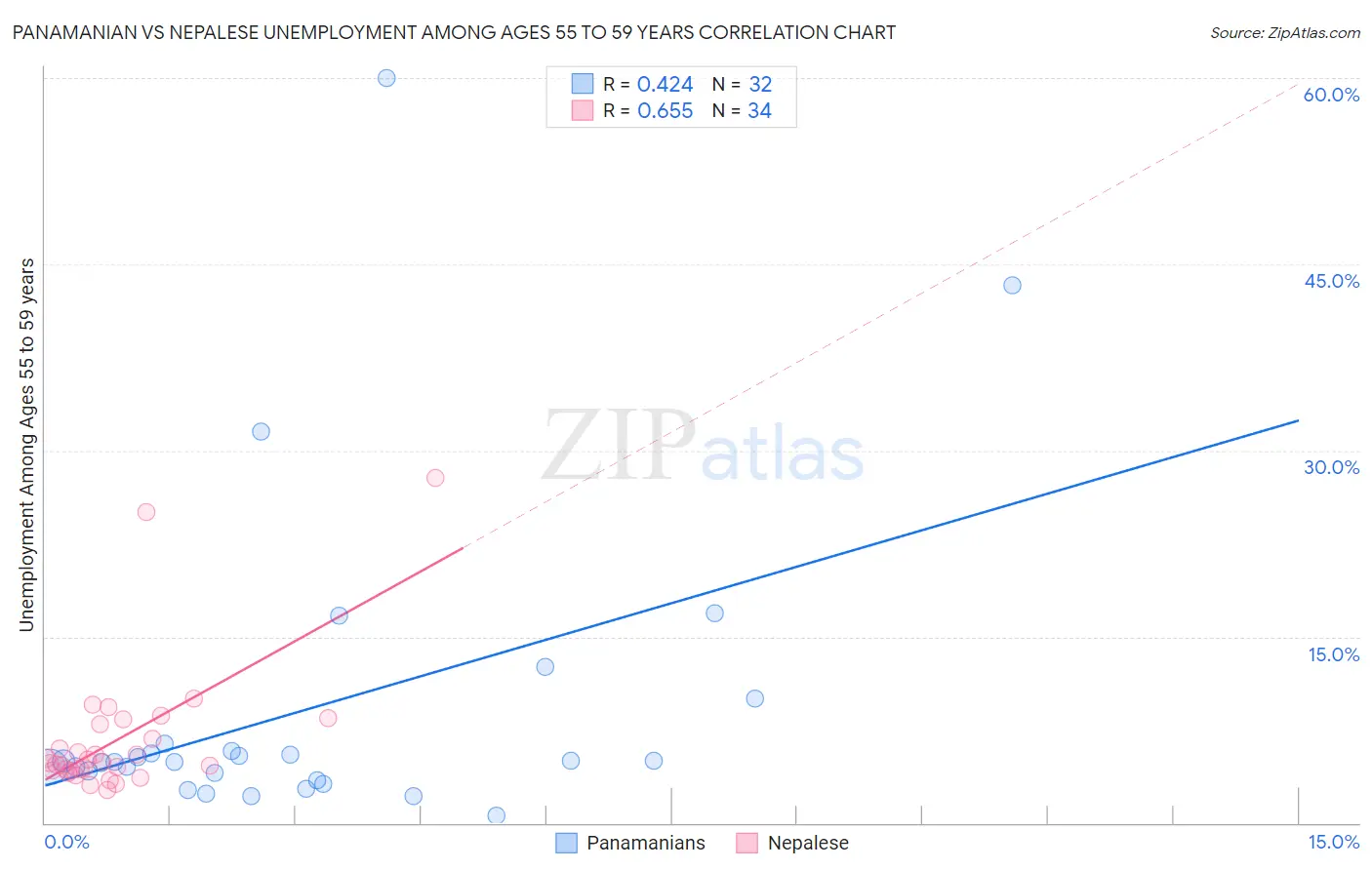 Panamanian vs Nepalese Unemployment Among Ages 55 to 59 years