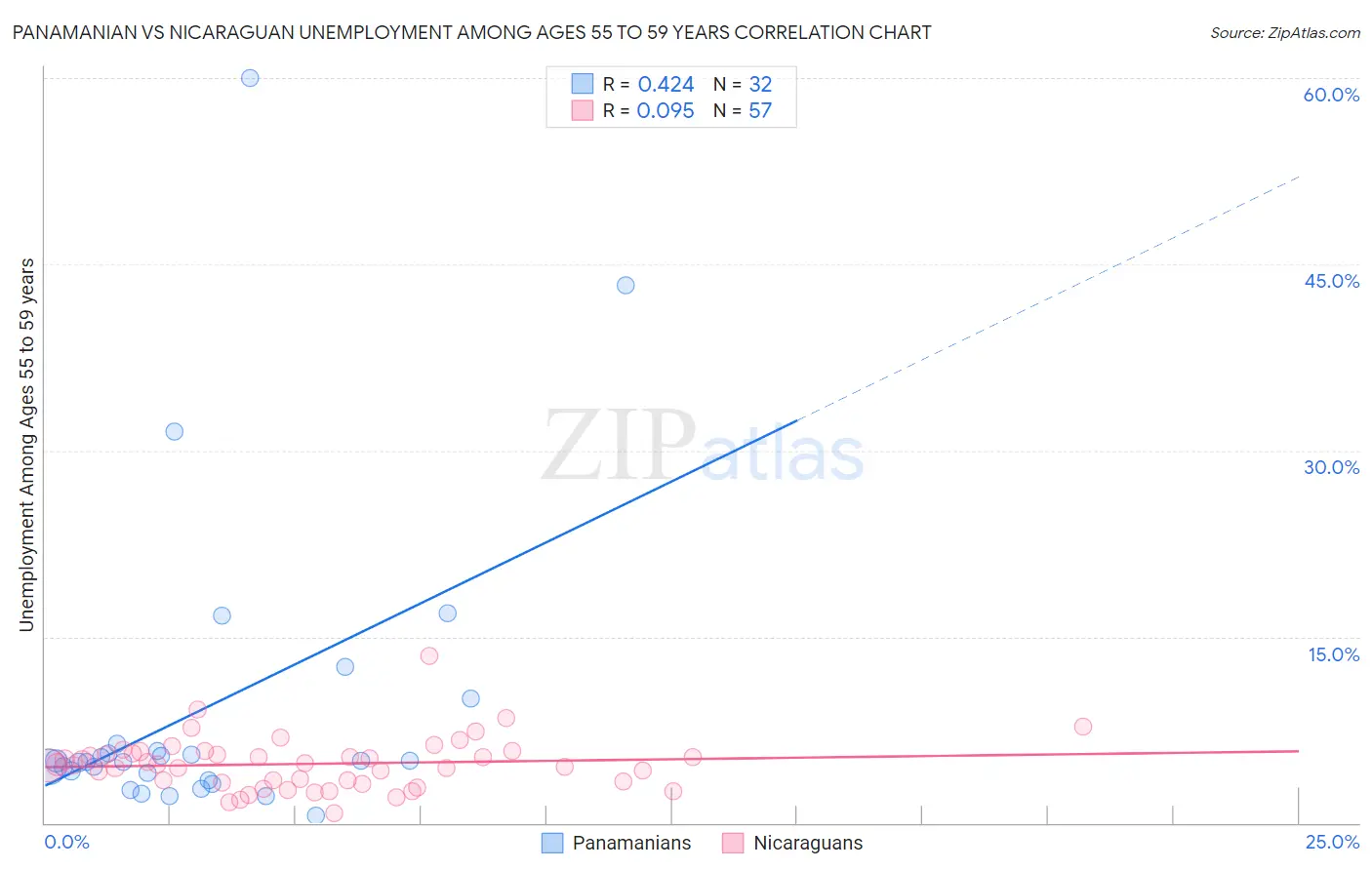 Panamanian vs Nicaraguan Unemployment Among Ages 55 to 59 years