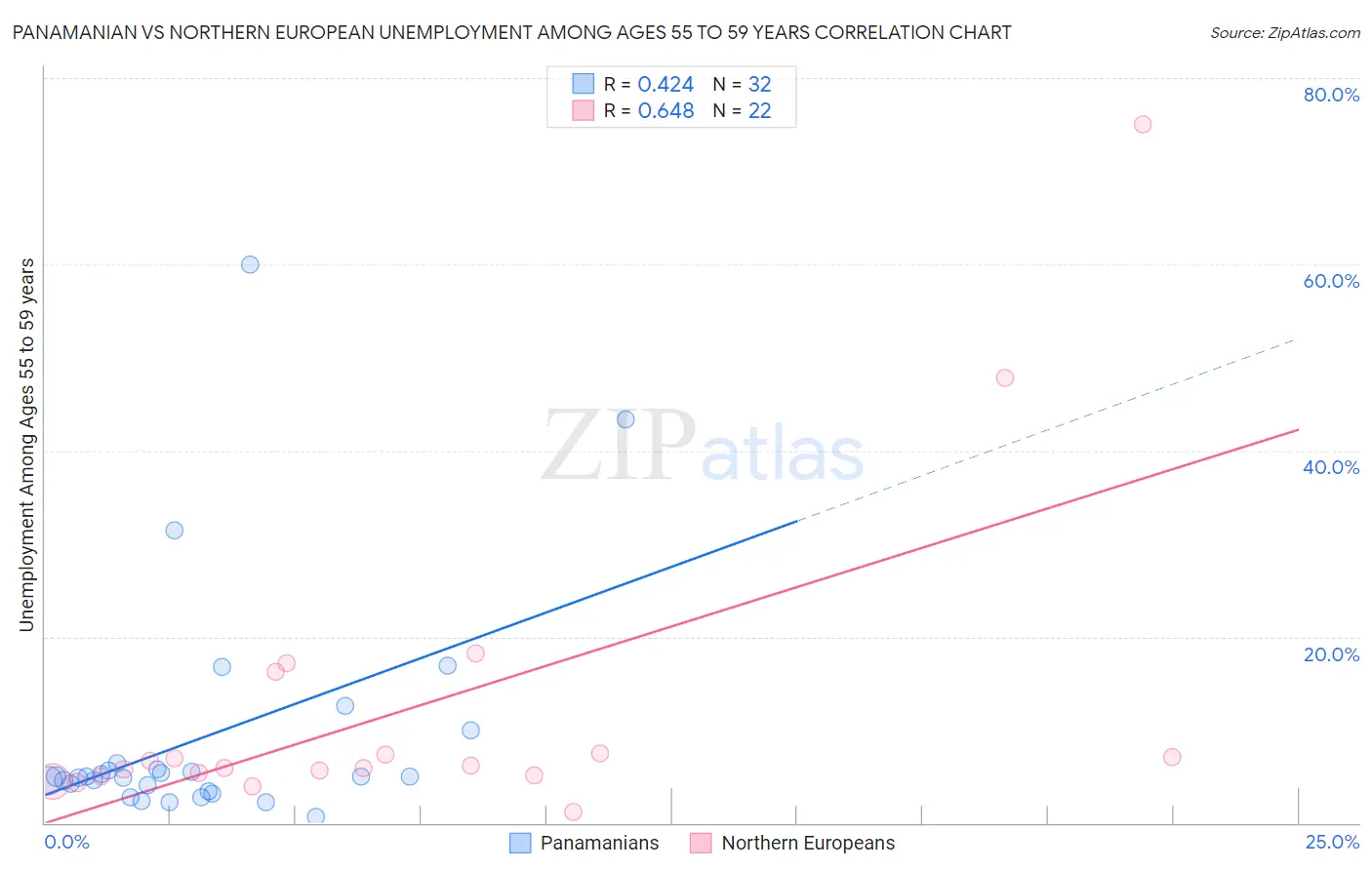 Panamanian vs Northern European Unemployment Among Ages 55 to 59 years