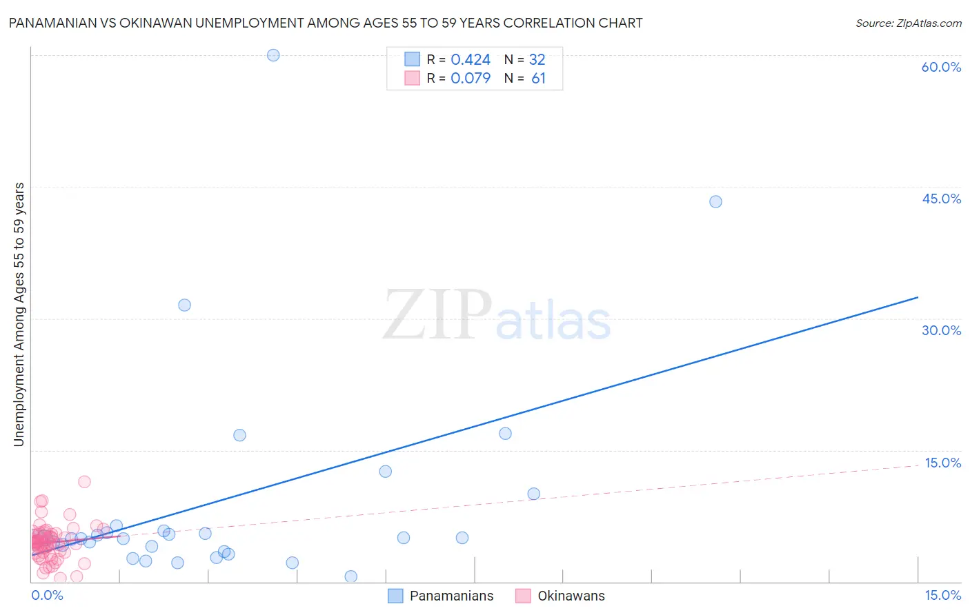 Panamanian vs Okinawan Unemployment Among Ages 55 to 59 years