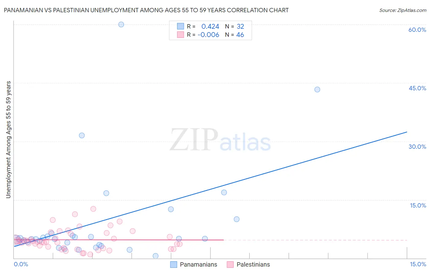 Panamanian vs Palestinian Unemployment Among Ages 55 to 59 years