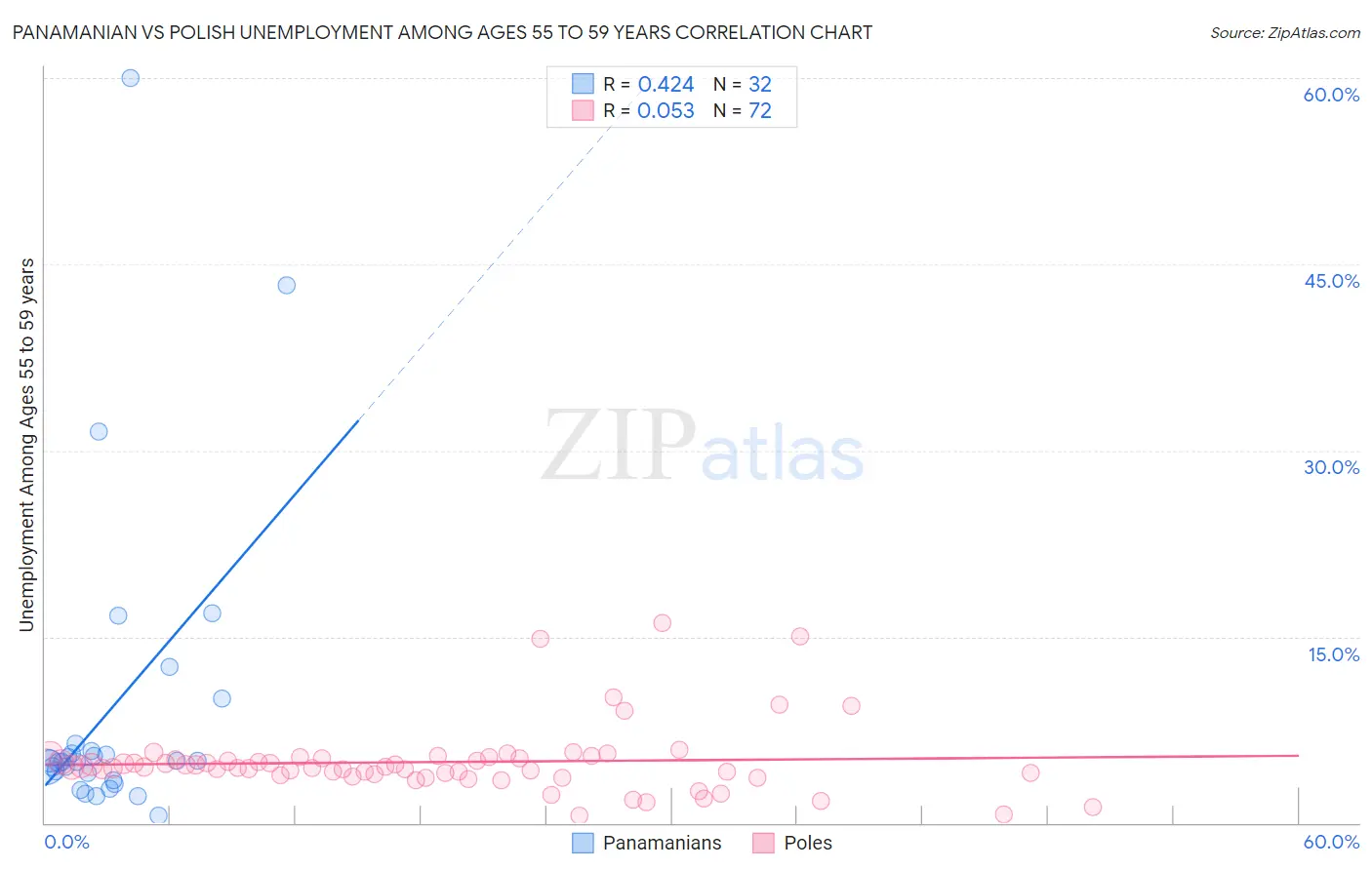 Panamanian vs Polish Unemployment Among Ages 55 to 59 years