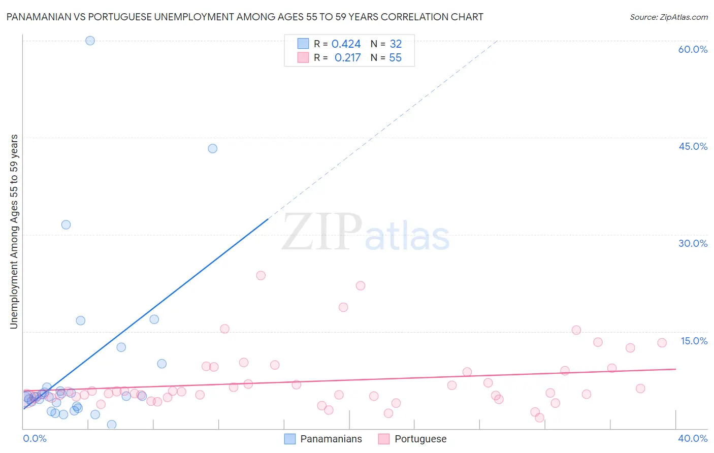 Panamanian vs Portuguese Unemployment Among Ages 55 to 59 years