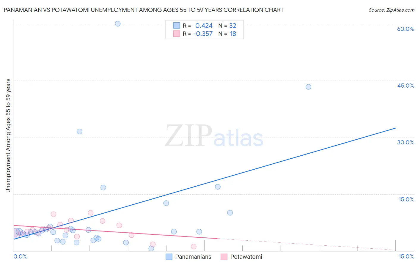 Panamanian vs Potawatomi Unemployment Among Ages 55 to 59 years