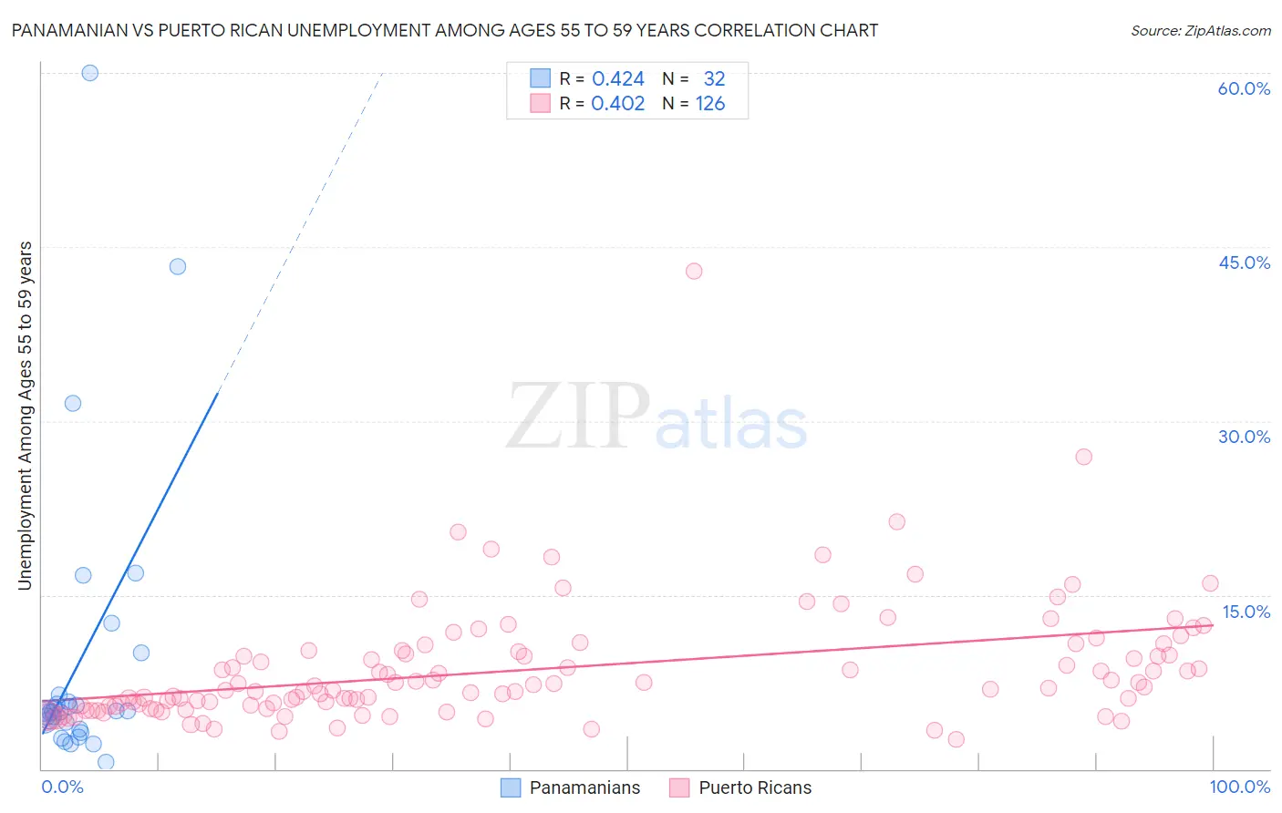 Panamanian vs Puerto Rican Unemployment Among Ages 55 to 59 years