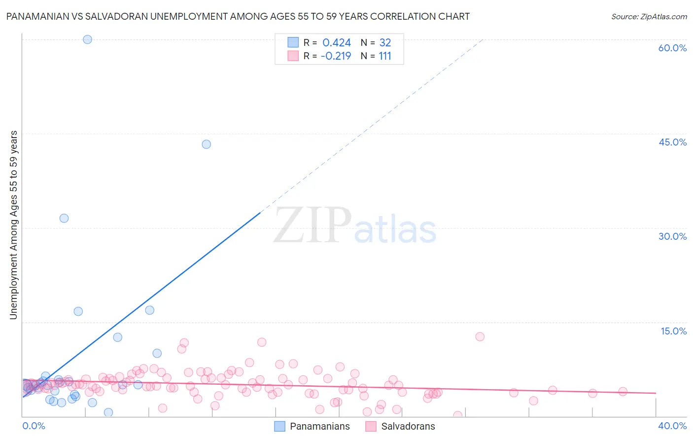 Panamanian vs Salvadoran Unemployment Among Ages 55 to 59 years