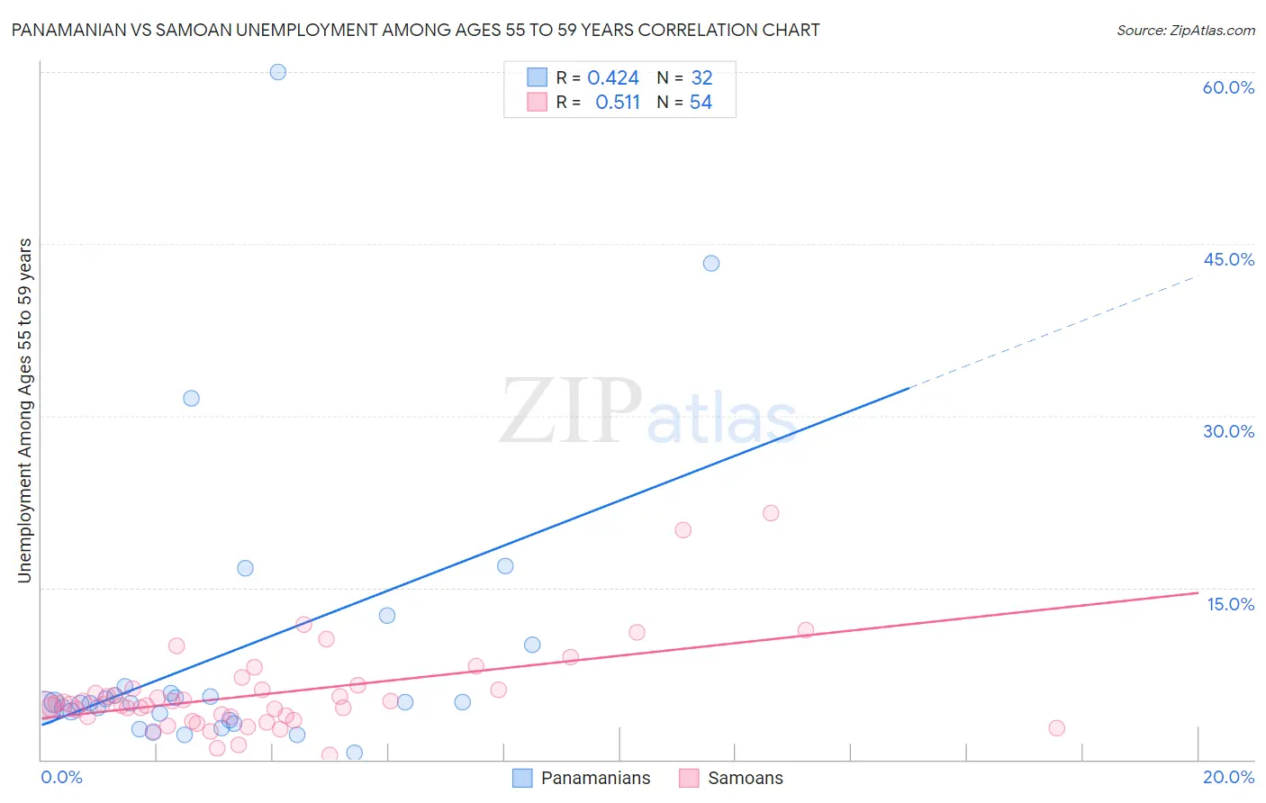 Panamanian vs Samoan Unemployment Among Ages 55 to 59 years