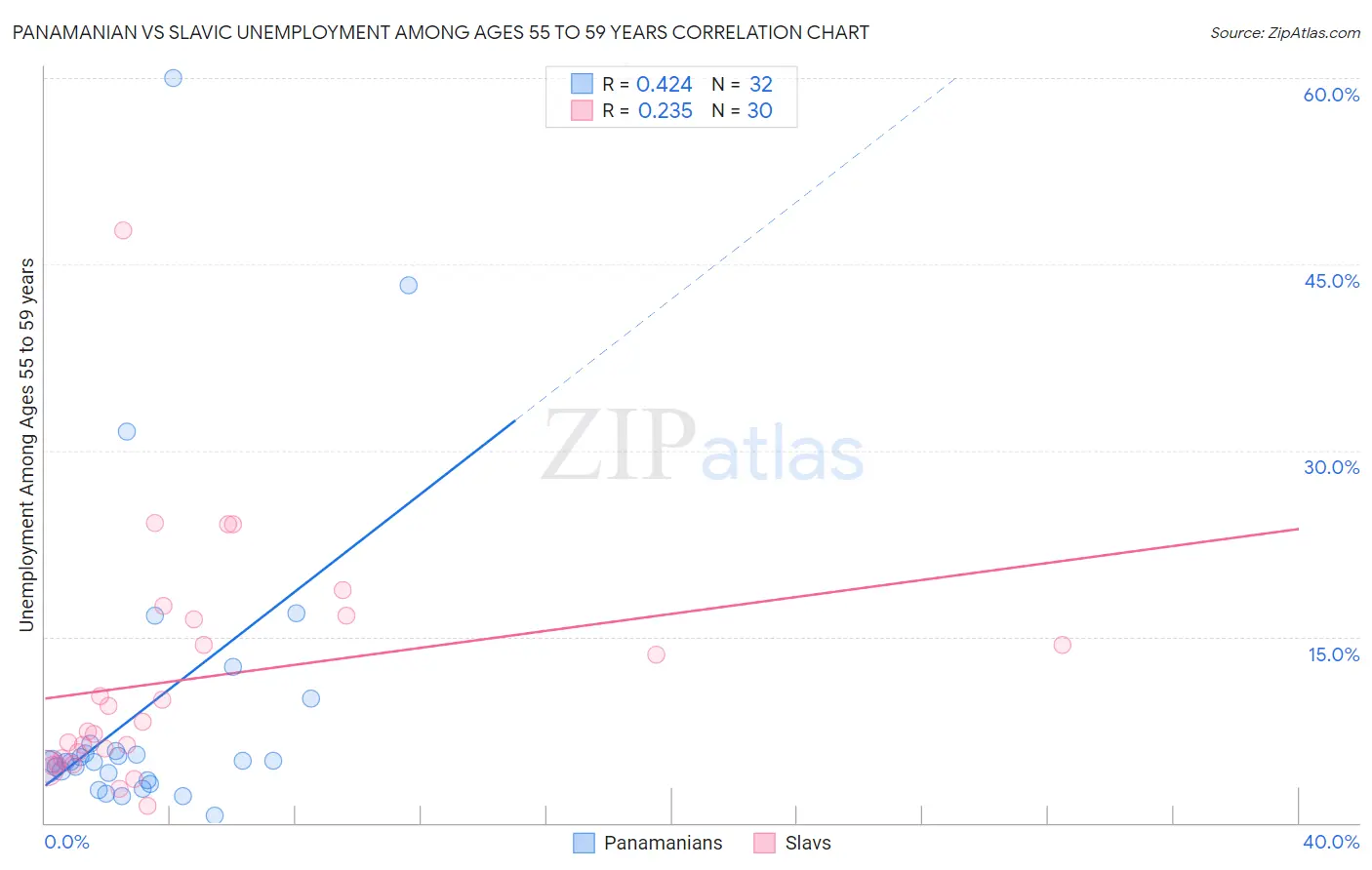 Panamanian vs Slavic Unemployment Among Ages 55 to 59 years