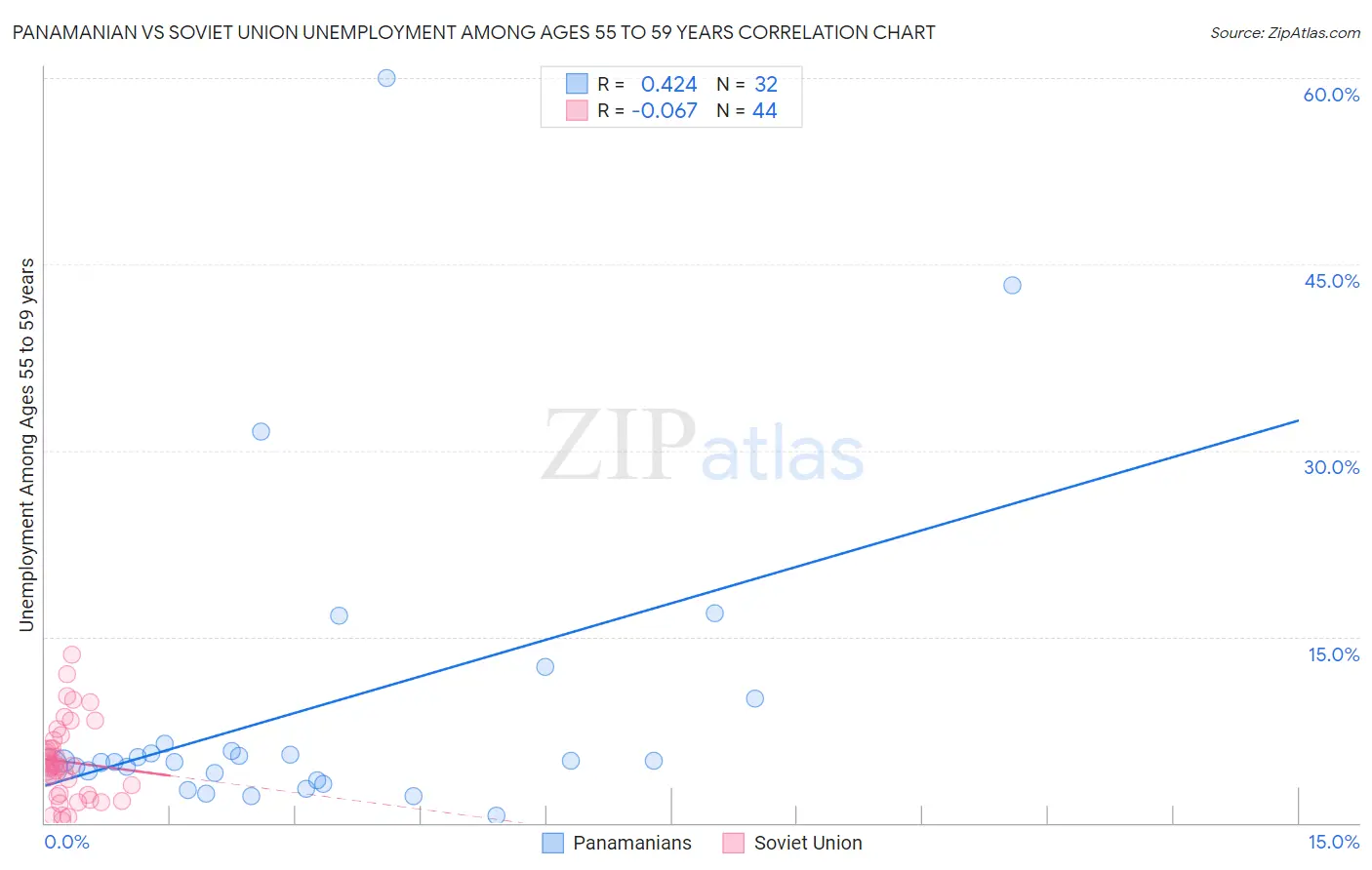 Panamanian vs Soviet Union Unemployment Among Ages 55 to 59 years
