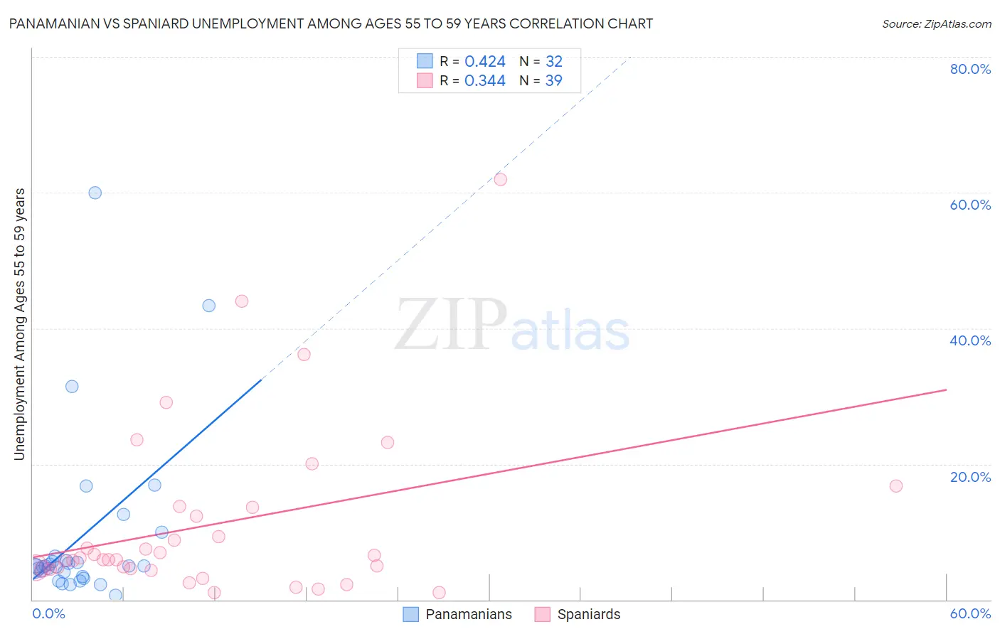 Panamanian vs Spaniard Unemployment Among Ages 55 to 59 years