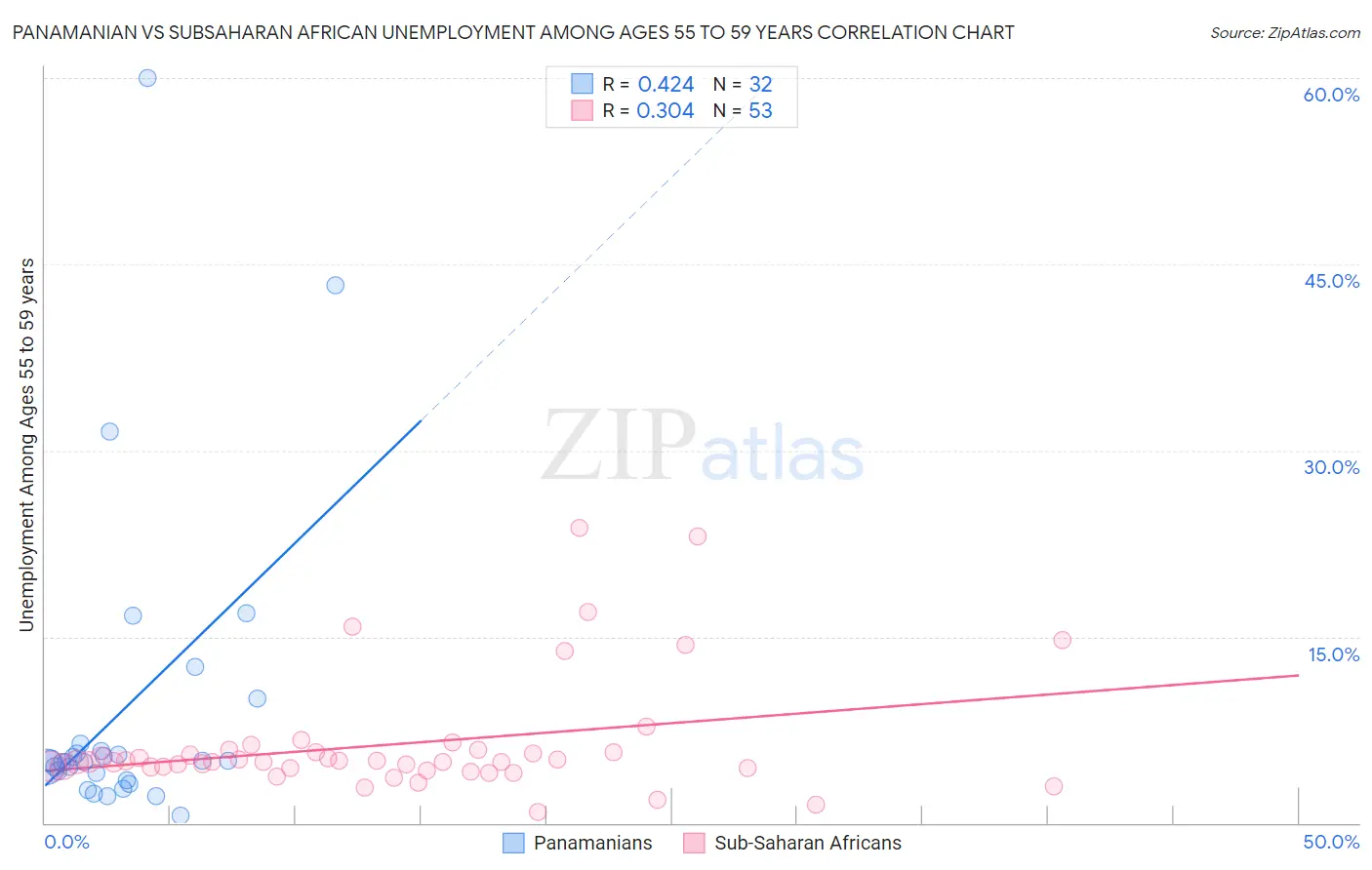 Panamanian vs Subsaharan African Unemployment Among Ages 55 to 59 years