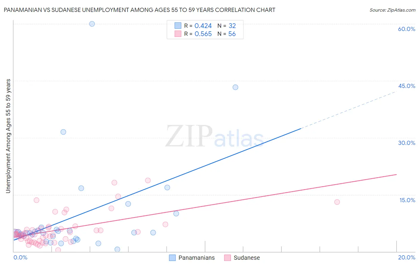 Panamanian vs Sudanese Unemployment Among Ages 55 to 59 years
