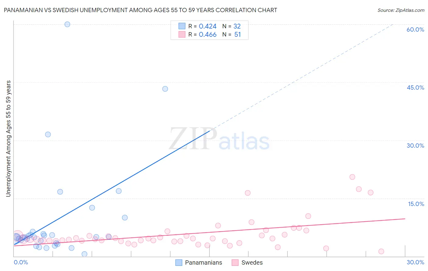 Panamanian vs Swedish Unemployment Among Ages 55 to 59 years