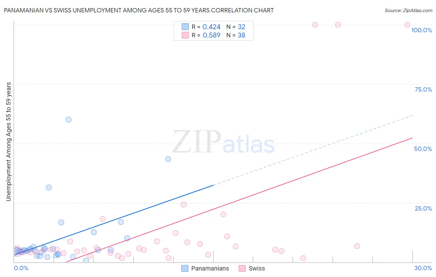 Panamanian vs Swiss Unemployment Among Ages 55 to 59 years