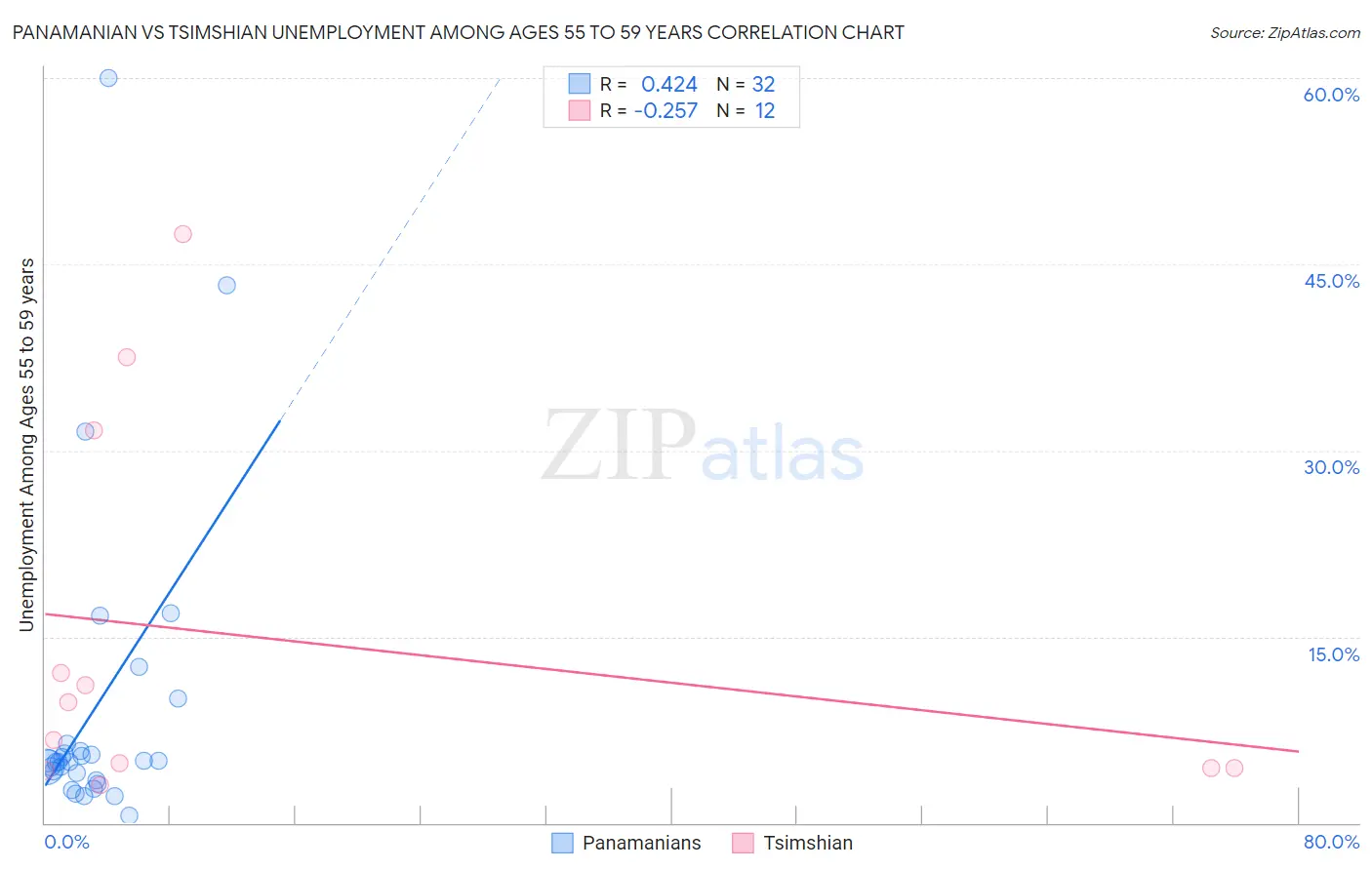 Panamanian vs Tsimshian Unemployment Among Ages 55 to 59 years