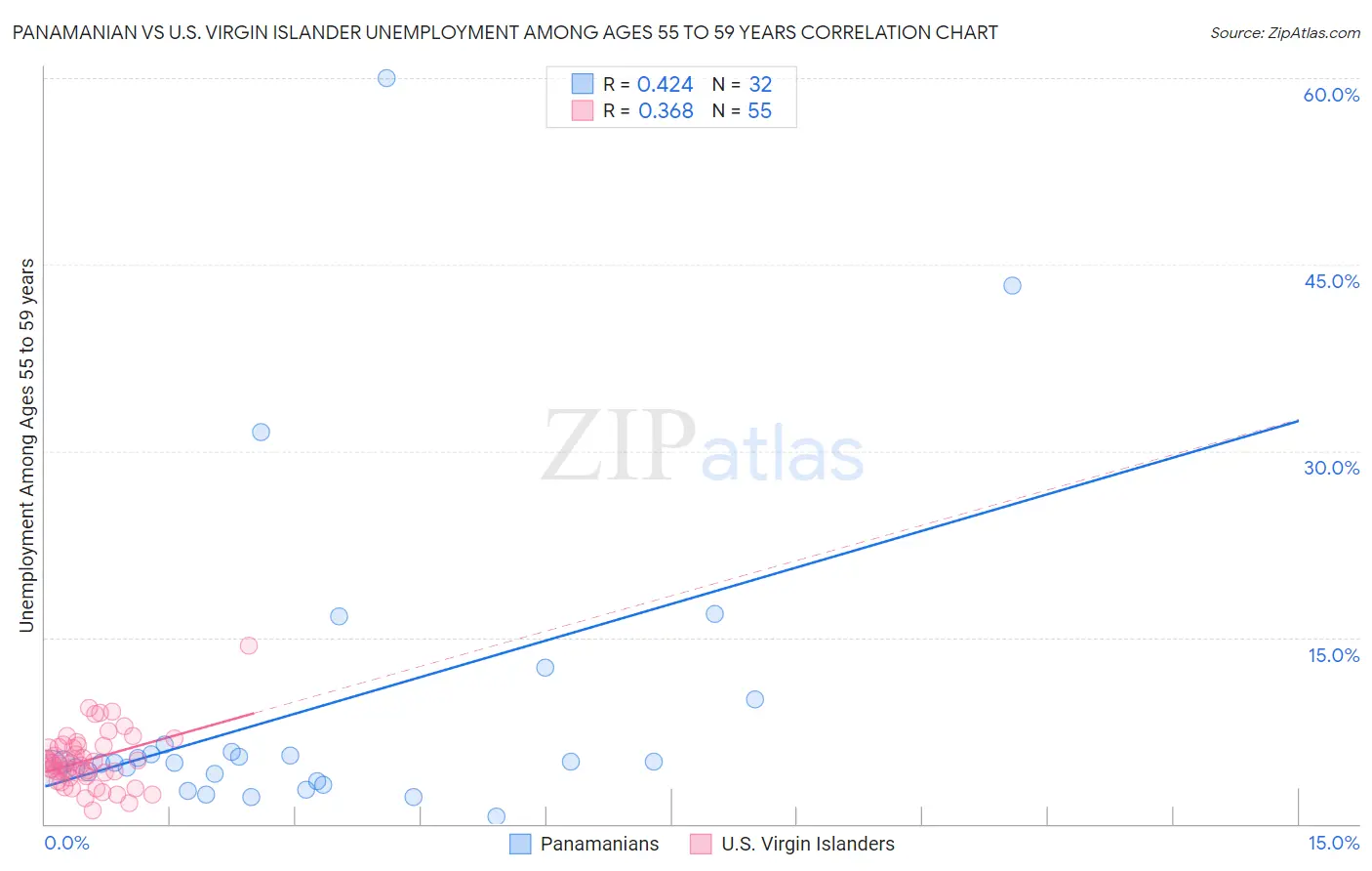 Panamanian vs U.S. Virgin Islander Unemployment Among Ages 55 to 59 years
