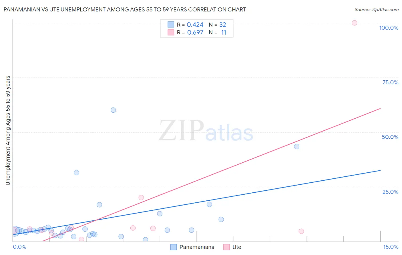 Panamanian vs Ute Unemployment Among Ages 55 to 59 years