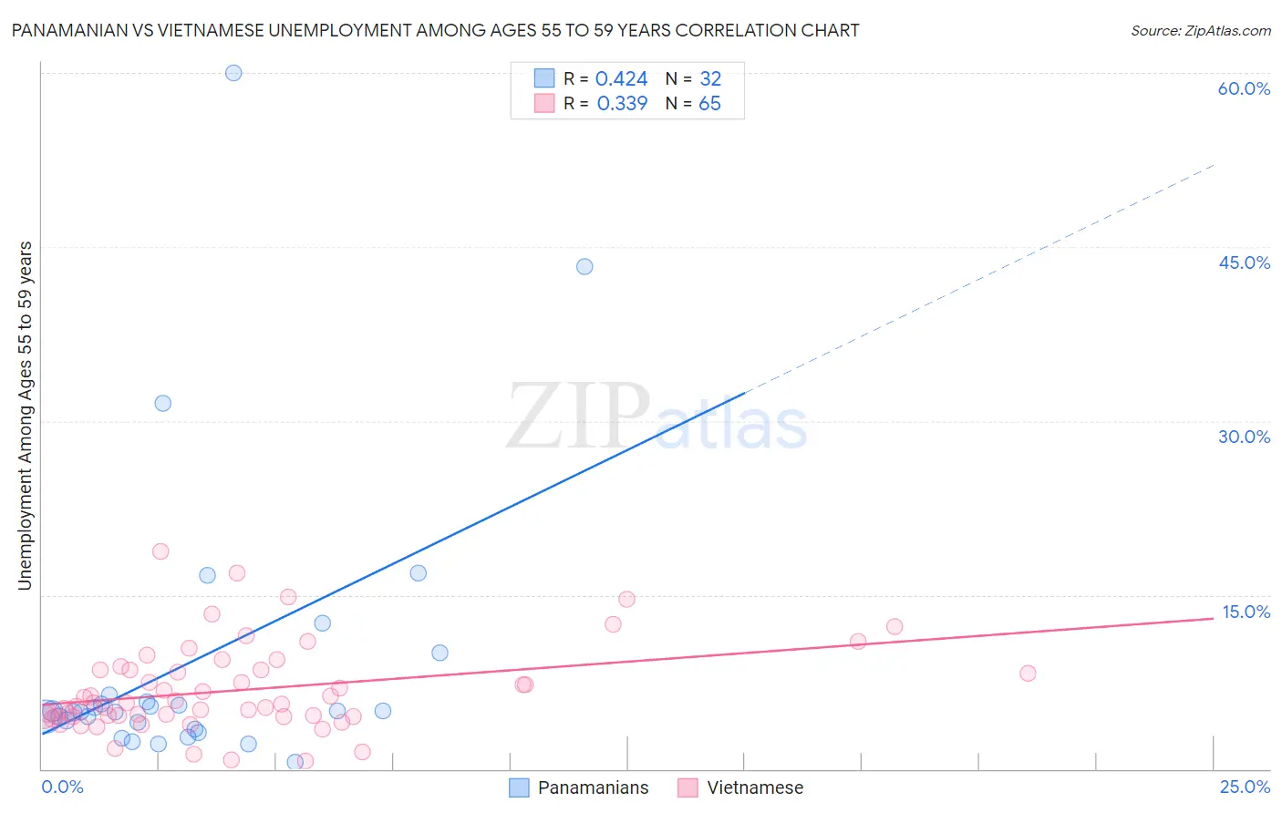Panamanian vs Vietnamese Unemployment Among Ages 55 to 59 years