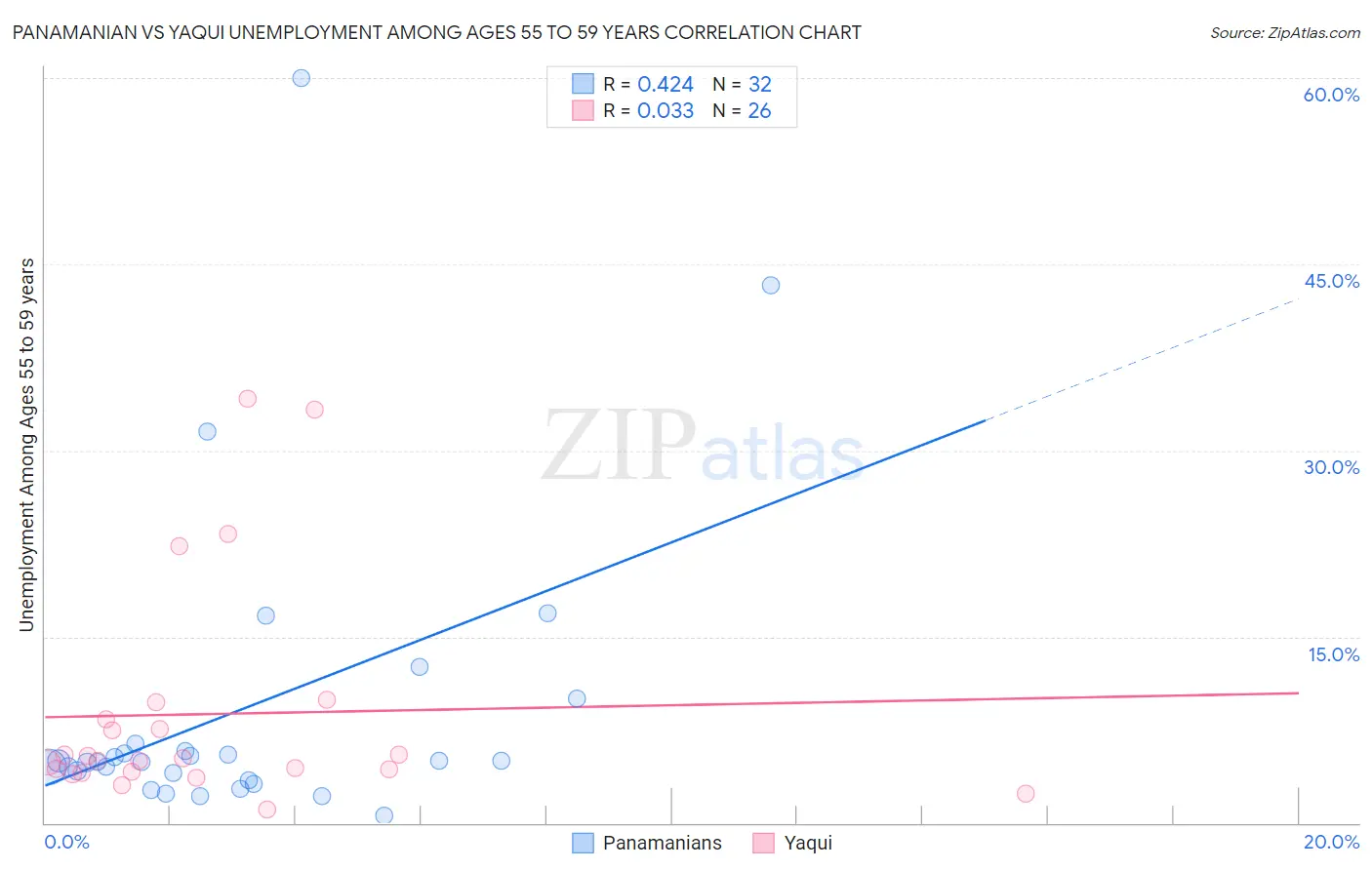 Panamanian vs Yaqui Unemployment Among Ages 55 to 59 years