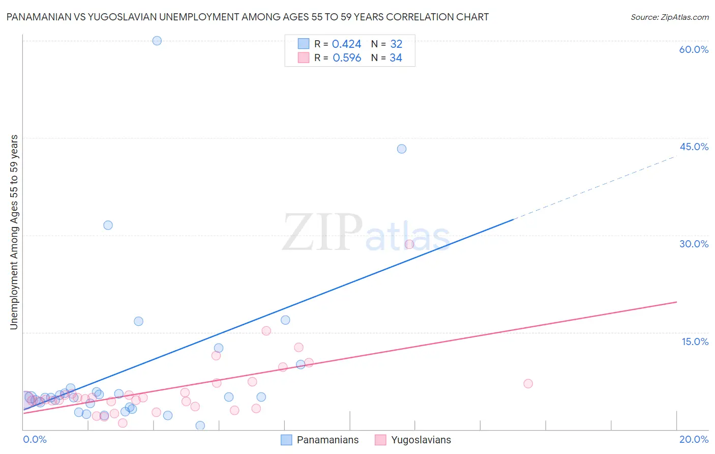 Panamanian vs Yugoslavian Unemployment Among Ages 55 to 59 years