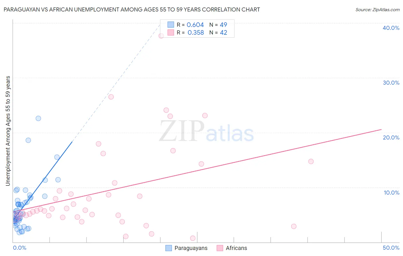Paraguayan vs African Unemployment Among Ages 55 to 59 years