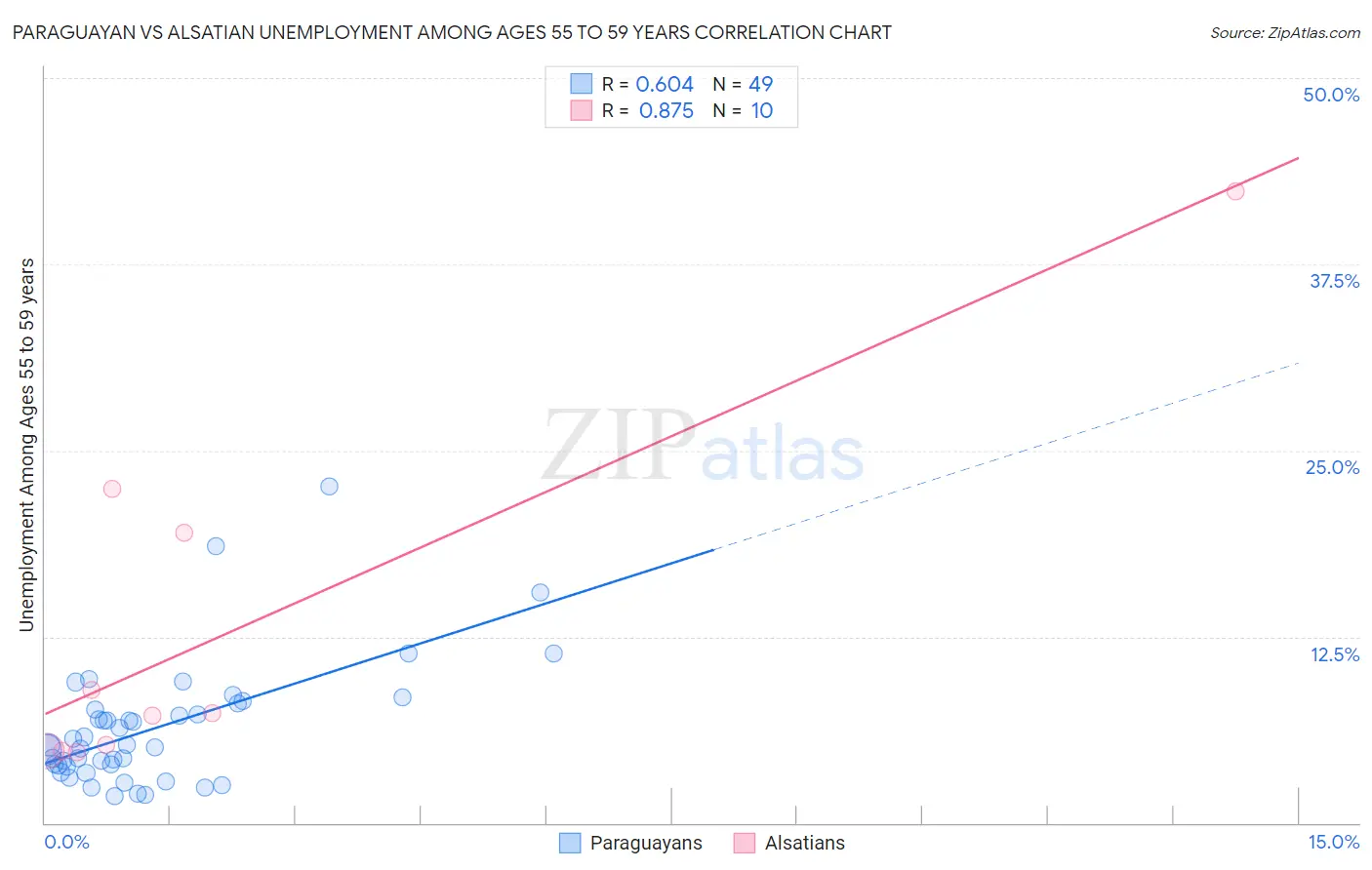 Paraguayan vs Alsatian Unemployment Among Ages 55 to 59 years