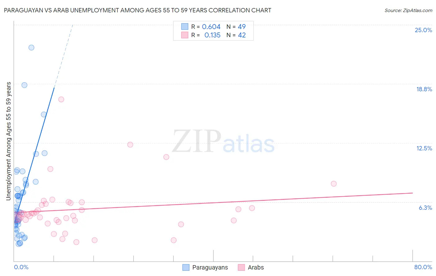 Paraguayan vs Arab Unemployment Among Ages 55 to 59 years