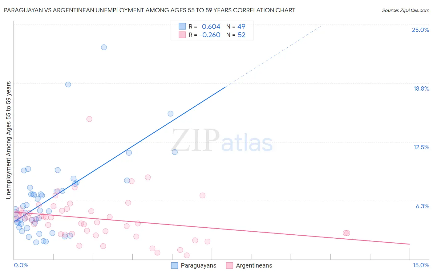 Paraguayan vs Argentinean Unemployment Among Ages 55 to 59 years