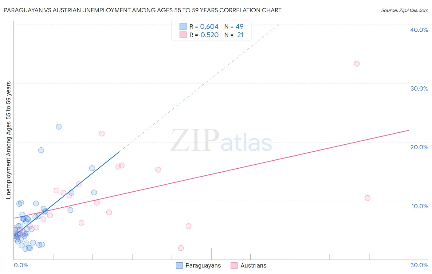 Paraguayan vs Austrian Unemployment Among Ages 55 to 59 years