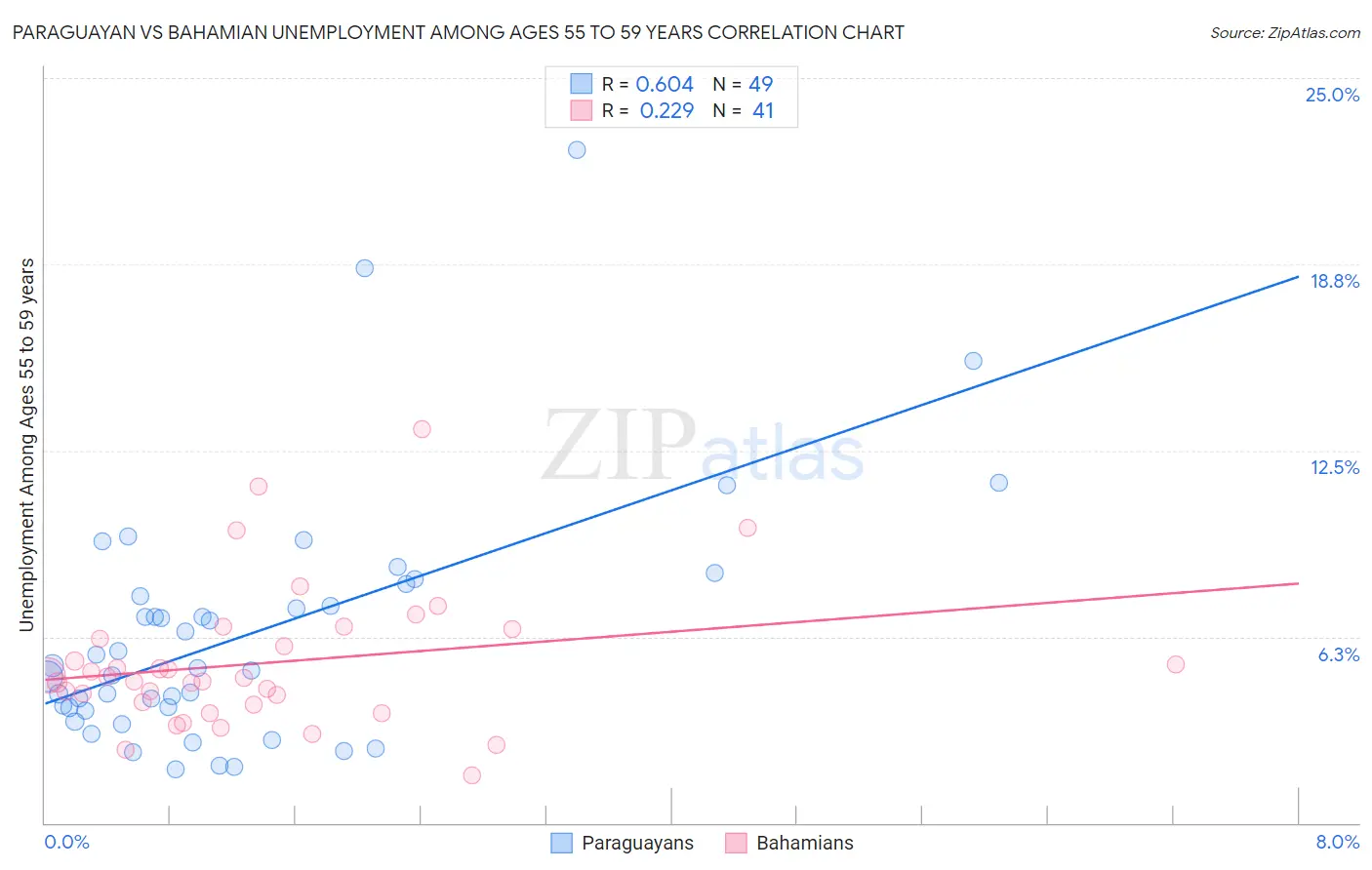 Paraguayan vs Bahamian Unemployment Among Ages 55 to 59 years