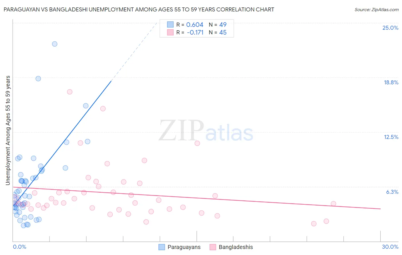 Paraguayan vs Bangladeshi Unemployment Among Ages 55 to 59 years
