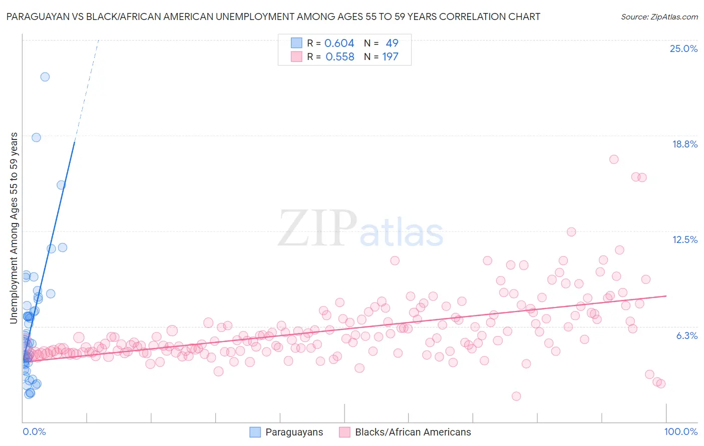 Paraguayan vs Black/African American Unemployment Among Ages 55 to 59 years