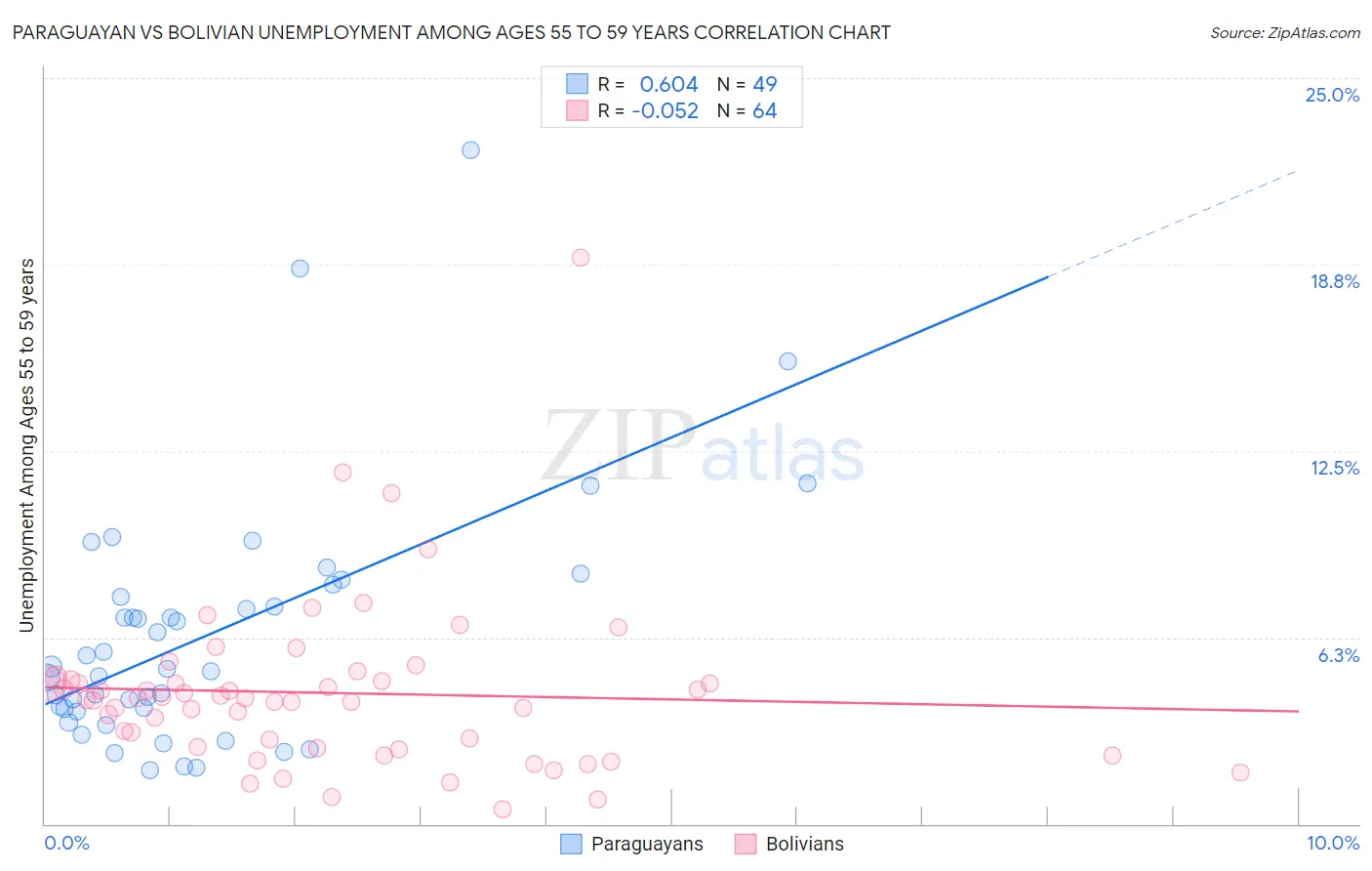Paraguayan vs Bolivian Unemployment Among Ages 55 to 59 years